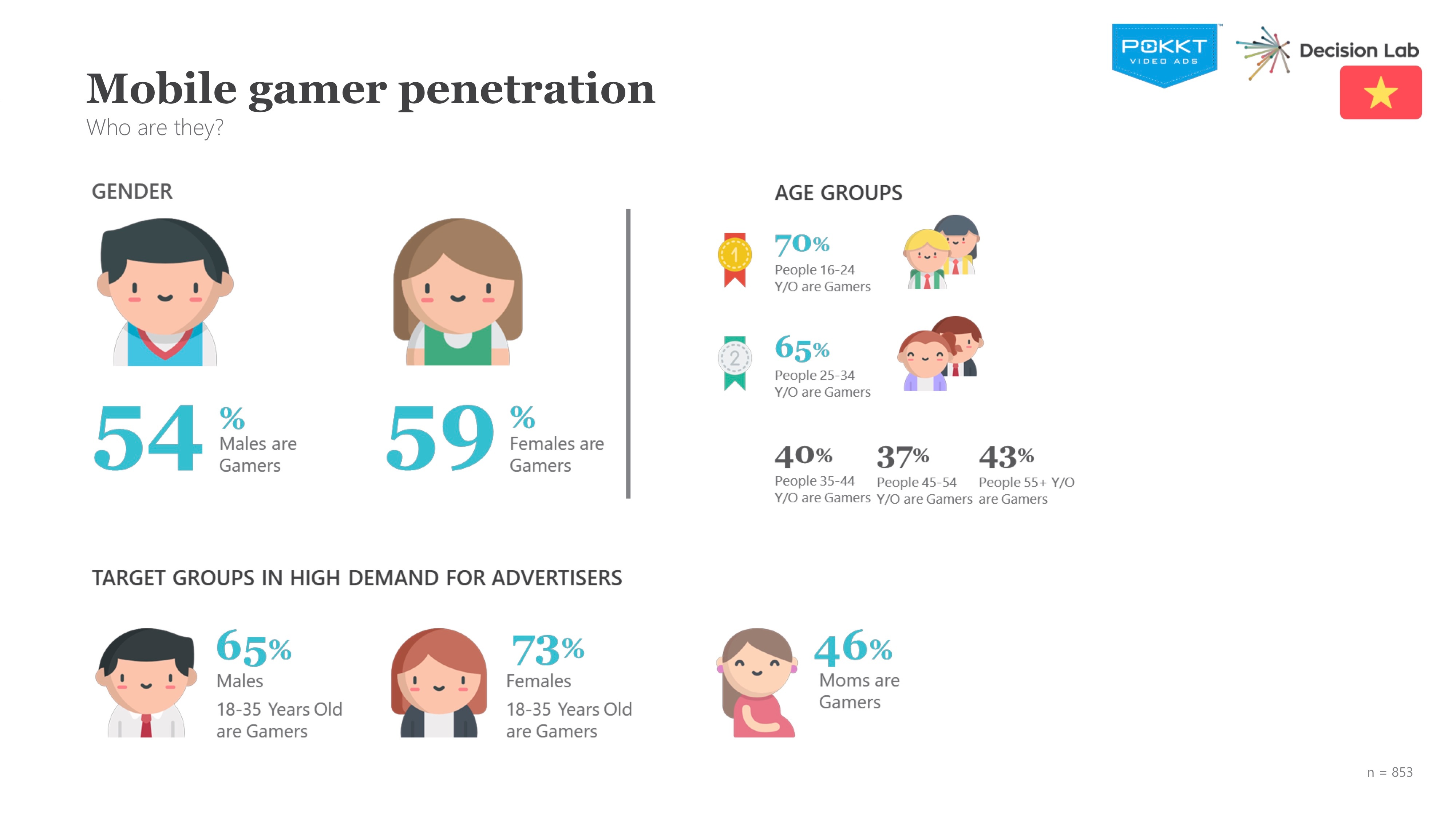 Download material A Behavioral Analysis of Mobile Gamers LP1